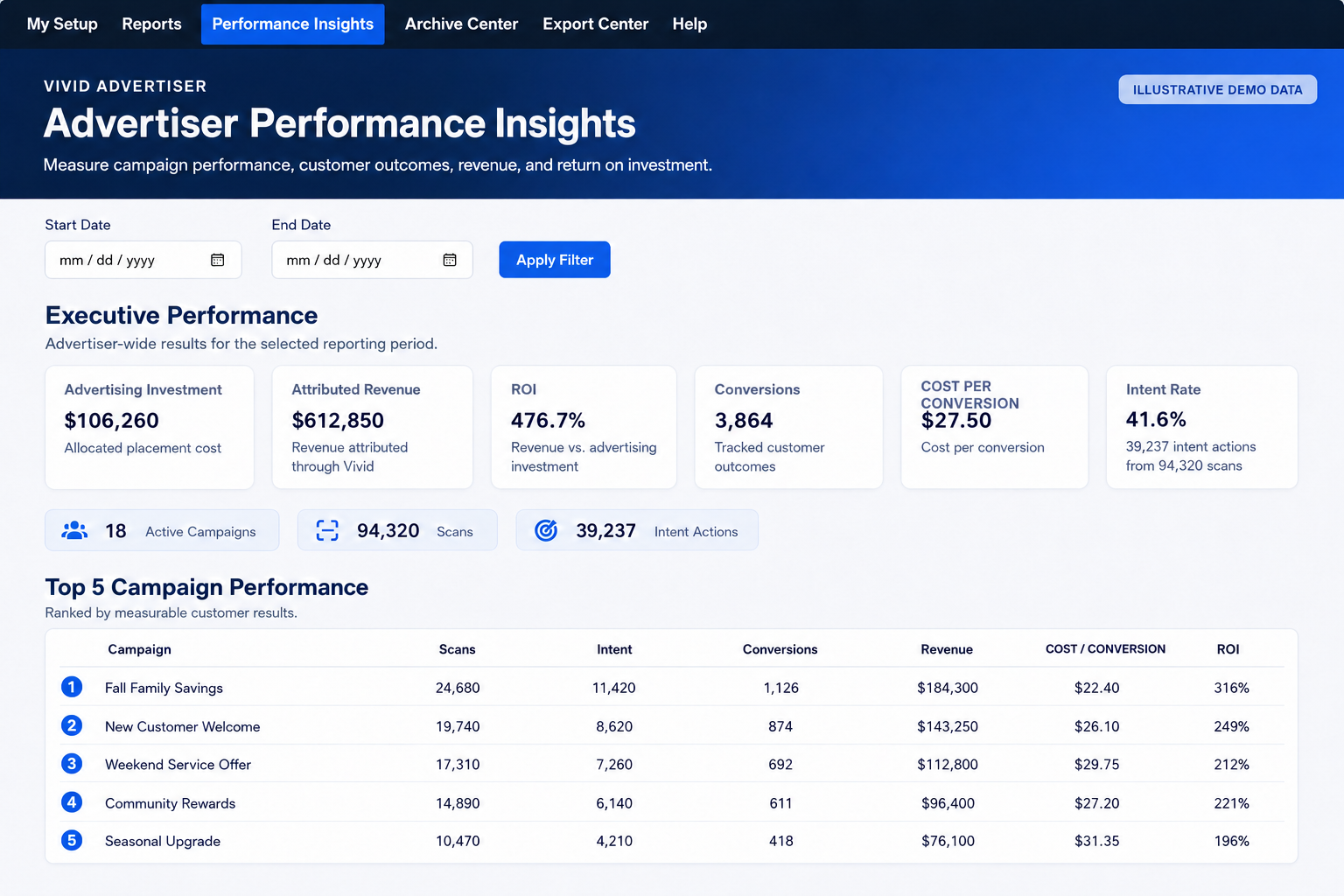 Vivid Advertiser Performance Insights showing advertising investment, attributed revenue, ROI, conversions, cost per conversion, intent rate and Top 5 campaign performance